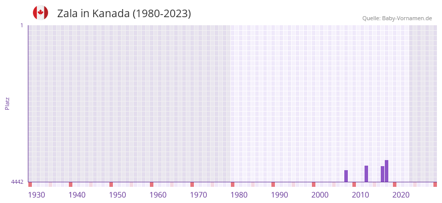 Zala in der Vornamen-Hitliste von Kanada (1980-2023) Zala in der Vornamen-Hitliste von Kanada (1980-2023)
