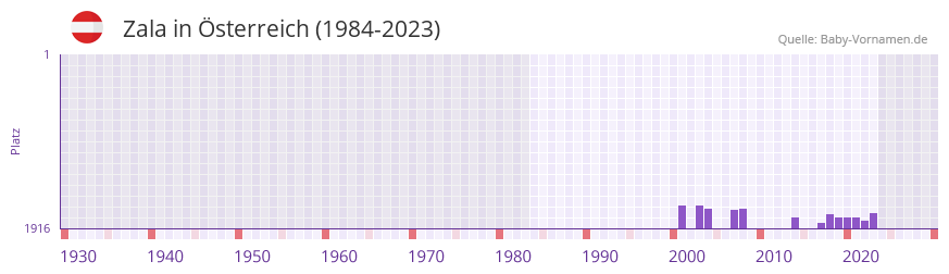 Zala in der Vornamen-Hitliste von Österreich (1984-2023) Zala in der Vornamen-Hitliste von Österreich (1984-2023)