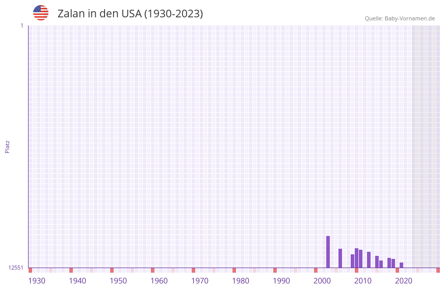 Zalan in der Vornamen-Hitliste von den USA (1930-2023)