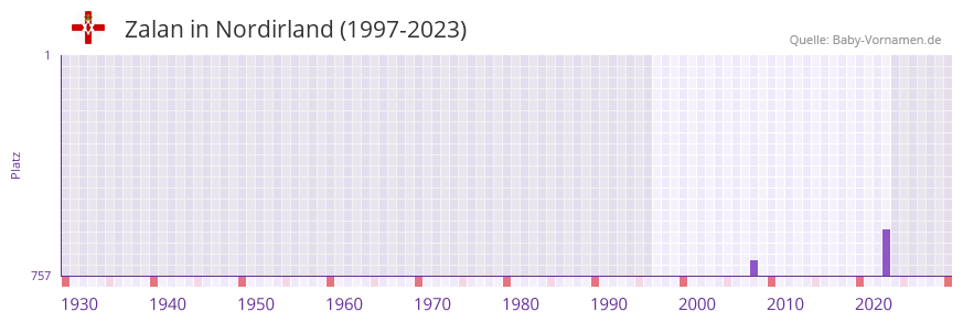 Zalan in der Vornamen-Hitliste von Nordirland (1997-2023)