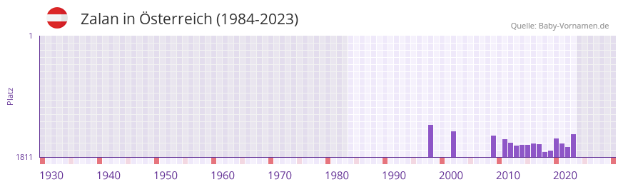 Zalan in der Vornamen-Hitliste von sterreich (1984-2023)