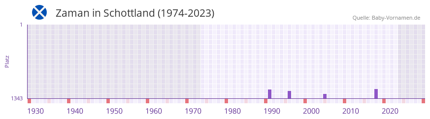 Zaman in der Vornamen-Hitliste von Schottland (1974-2023)