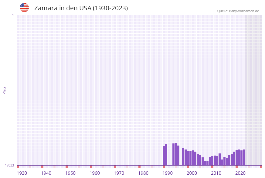 Zamara in der Vornamen-Hitliste von den USA (1930-2023) Zamara in der Vornamen-Hitliste von den USA (1930-2023)