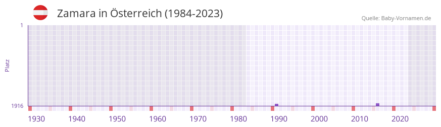 Zamara in der Vornamen-Hitliste von Österreich (1984-2023) Zamara in der Vornamen-Hitliste von Österreich (1984-2023)