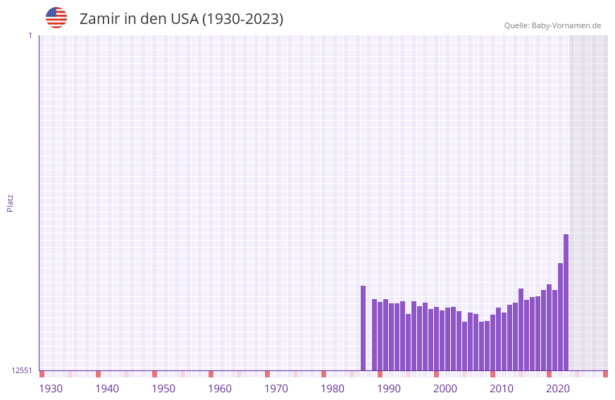 Zamir in der Vornamen-Hitliste von den USA (1930-2023) Zamir in der Vornamen-Hitliste von den USA (1930-2023)