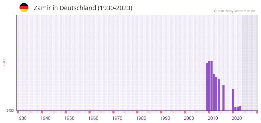 Zamir in der Vornamen-Hitliste von Deutschland (1930-2023) Zamir in der Vornamen-Hitliste von Deutschland (1930-2023)