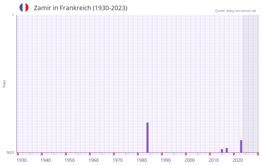 Zamir in der Vornamen-Hitliste von Frankreich (1930-2023) Zamir in der Vornamen-Hitliste von Frankreich (1930-2023)
