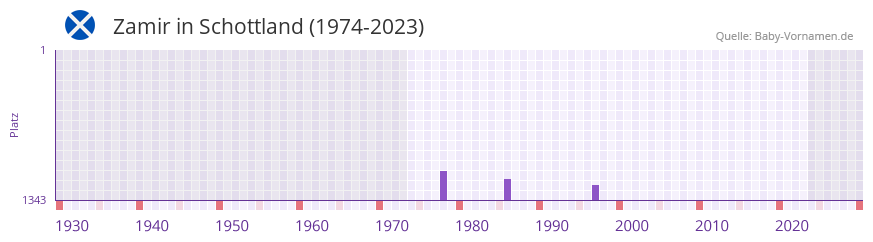 Zamir in der Vornamen-Hitliste von Schottland (1974-2023) Zamir in der Vornamen-Hitliste von Schottland (1974-2023)