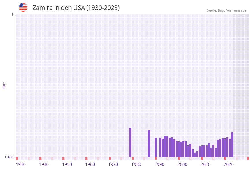 Zamira in der Vornamen-Hitliste von den USA (1930-2023) Zamira in der Vornamen-Hitliste von den USA (1930-2023)