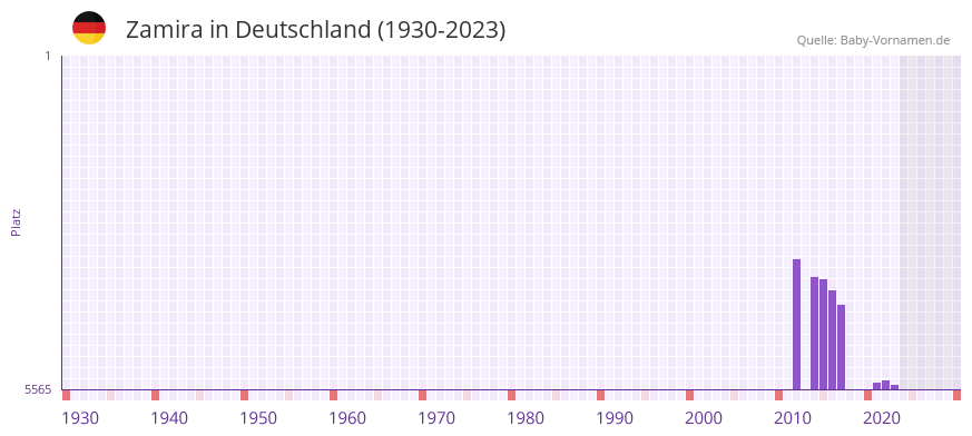 Zamira in der Vornamen-Hitliste von Deutschland (1930-2023) Zamira in der Vornamen-Hitliste von Deutschland (1930-2023)
