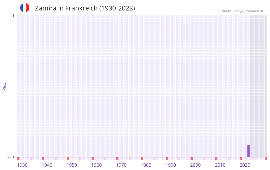 Zamira in der Vornamen-Hitliste von Frankreich (1930-2023) Zamira in der Vornamen-Hitliste von Frankreich (1930-2023)