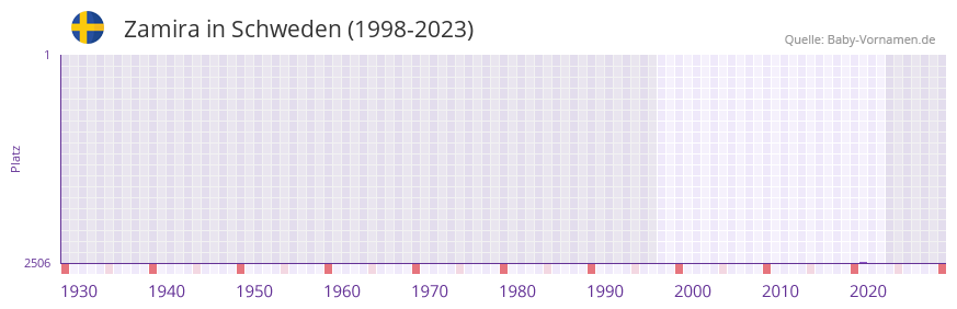 Zamira in der Vornamen-Hitliste von Schweden (1998-2023) Zamira in der Vornamen-Hitliste von Schweden (1998-2023)