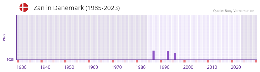Zan in der Vornamen-Hitliste von Dänemark (1985-2023) Zan in der Vornamen-Hitliste von Dänemark (1985-2023)