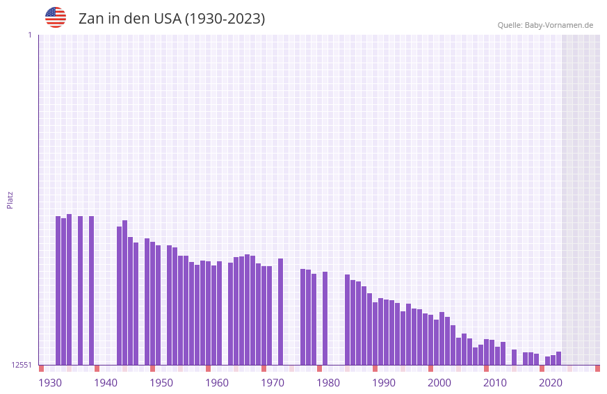 Zan in der Vornamen-Hitliste von den USA (1930-2023) Zan in der Vornamen-Hitliste von den USA (1930-2023)