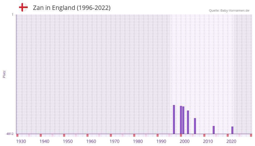 Zan in der Vornamen-Hitliste von England (1996-2022) Zan in der Vornamen-Hitliste von England (1996-2022)