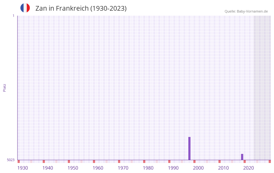 Zan in der Vornamen-Hitliste von Frankreich (1930-2023) Zan in der Vornamen-Hitliste von Frankreich (1930-2023)