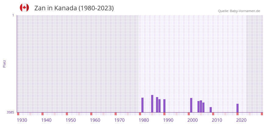 Zan in der Vornamen-Hitliste von Kanada (1980-2023) Zan in der Vornamen-Hitliste von Kanada (1980-2023)