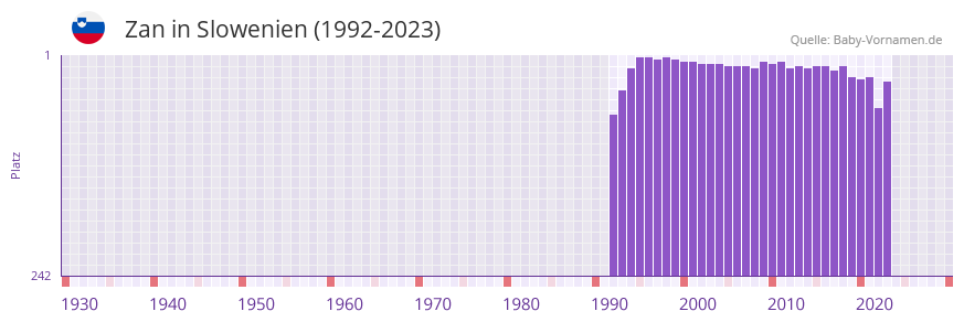 Zan in der Vornamen-Hitliste von Slowenien (1992-2023) Zan in der Vornamen-Hitliste von Slowenien (1992-2023)