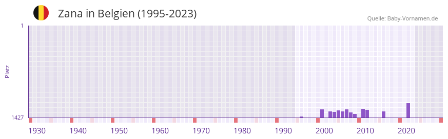 Zana in der Vornamen-Hitliste von Belgien (1995-2023)