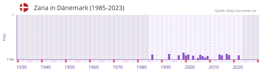 Zana in der Vornamen-Hitliste von Dnemark (1985-2023)
