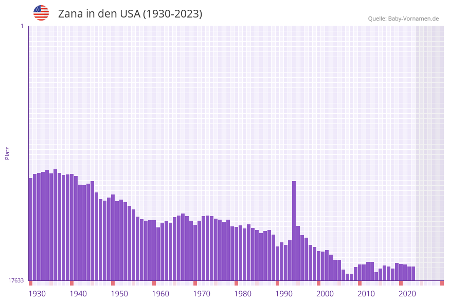 Zana in der Vornamen-Hitliste von den USA (1930-2023)