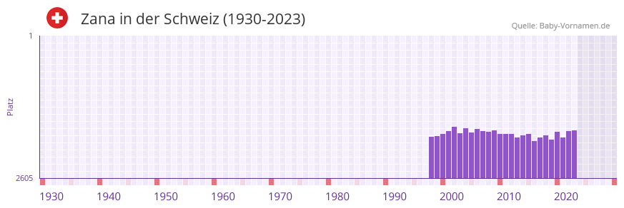 Zana in der Vornamen-Hitliste von der Schweiz (1930-2023)