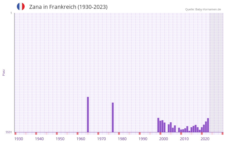 Zana in der Vornamen-Hitliste von Frankreich (1930-2023)