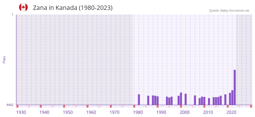 Zana in der Vornamen-Hitliste von Kanada (1980-2023)