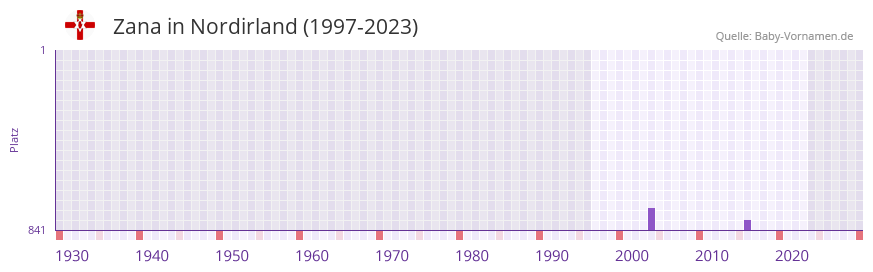 Zana in der Vornamen-Hitliste von Nordirland (1997-2023)