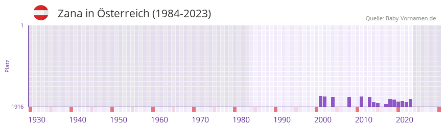 Zana in der Vornamen-Hitliste von sterreich (1984-2023)