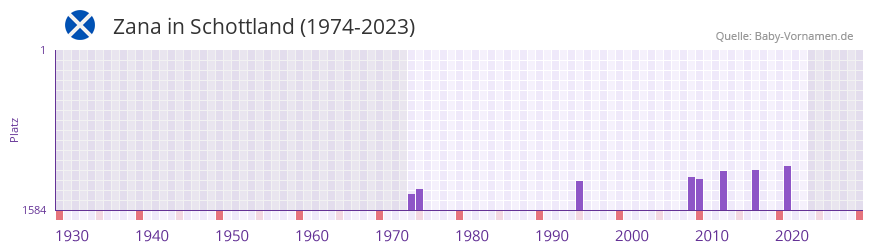 Zana in der Vornamen-Hitliste von Schottland (1974-2023)