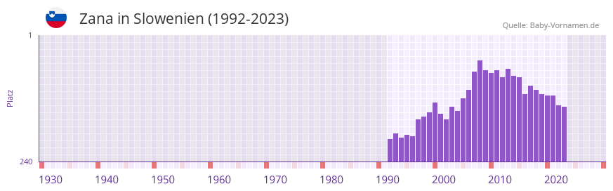 Zana in der Vornamen-Hitliste von Slowenien (1992-2023)