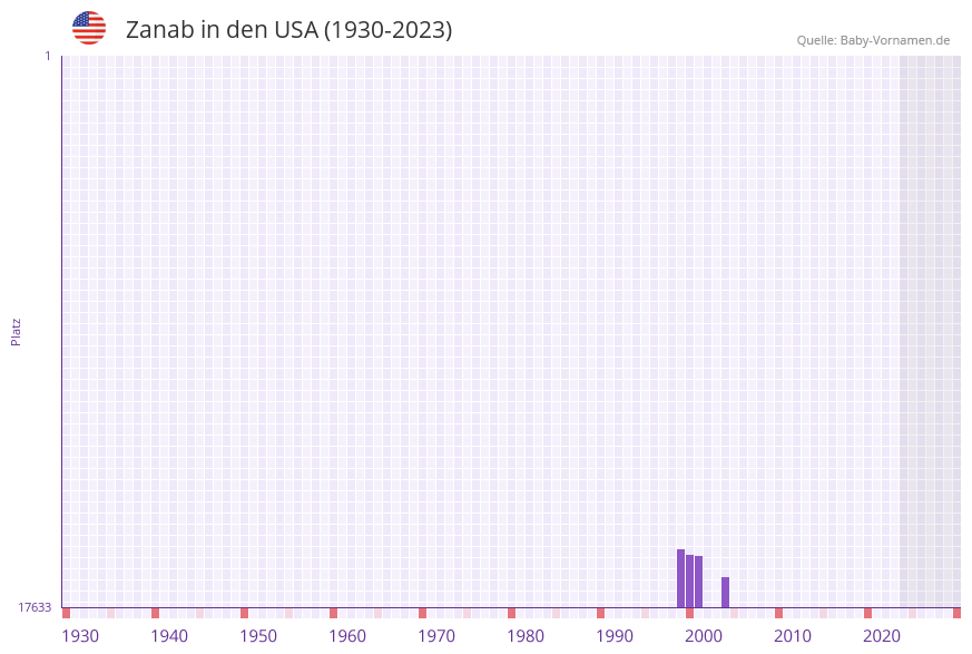 Zanab in der Vornamen-Hitliste von den USA (1930-2023)