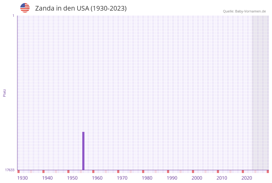 Zanda in der Vornamen-Hitliste von den USA (1930-2023) Zanda in der Vornamen-Hitliste von den USA (1930-2023)