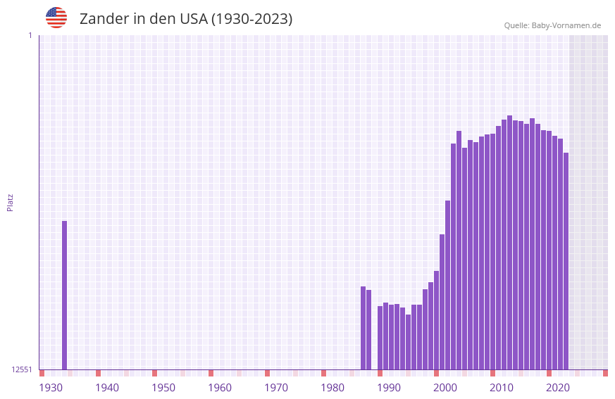 Zander in der Vornamen-Hitliste von den USA (1930-2023) Zander in der Vornamen-Hitliste von den USA (1930-2023)
