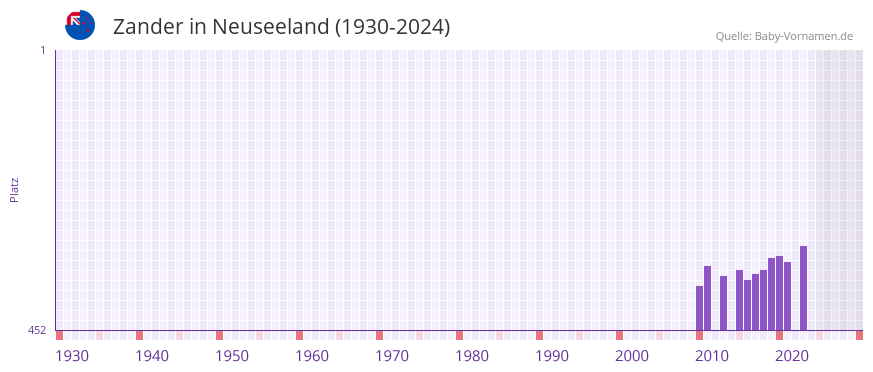 Zander in der Vornamen-Hitliste von Neuseeland (1930-2024)