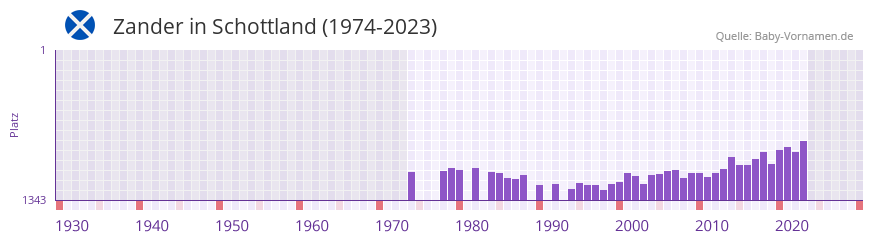 Zander in der Vornamen-Hitliste von Schottland (1974-2023) Zander in der Vornamen-Hitliste von Schottland (1974-2023)