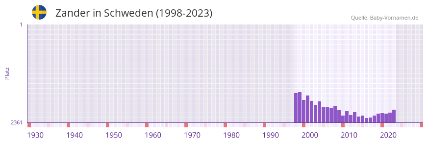 Zander in der Vornamen-Hitliste von Schweden (1998-2023) Zander in der Vornamen-Hitliste von Schweden (1998-2023)