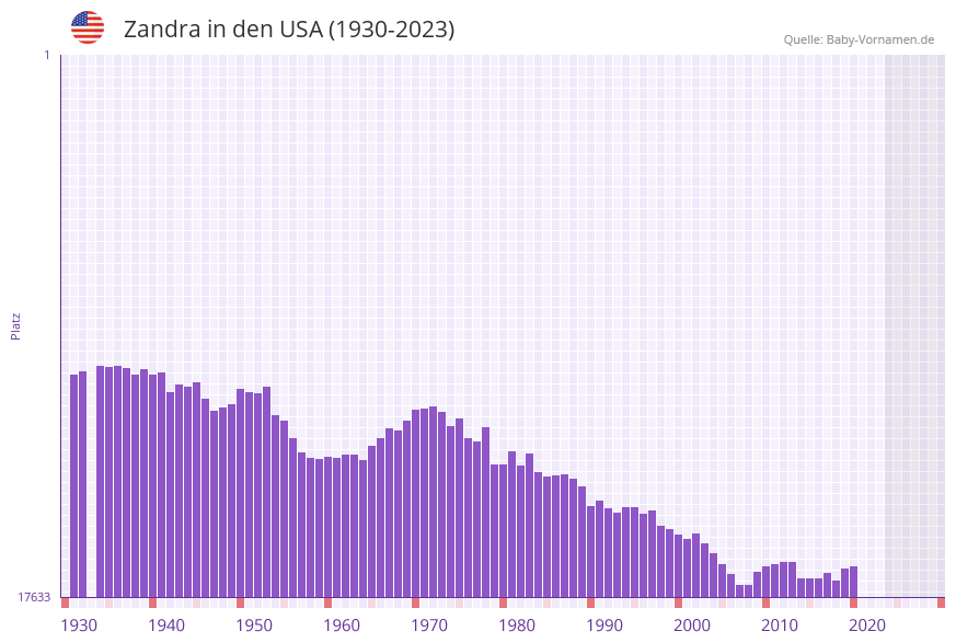 Zandra in der Vornamen-Hitliste von den USA (1930-2023)