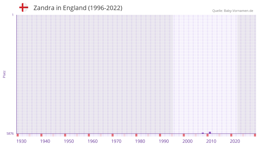 Zandra in der Vornamen-Hitliste von England (1996-2022)