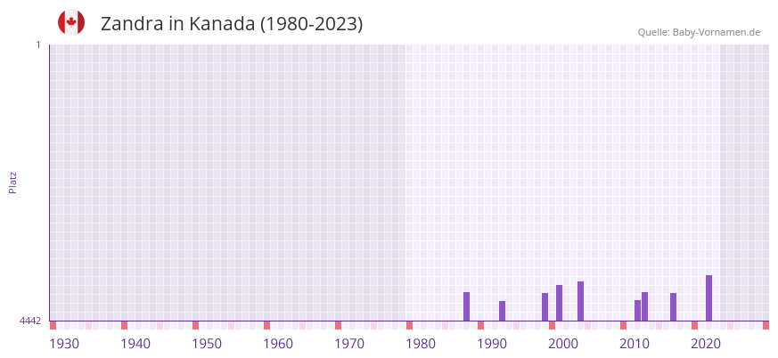 Zandra in der Vornamen-Hitliste von Kanada (1980-2023)
