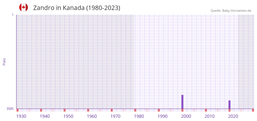 Zandro in der Vornamen-Hitliste von Kanada (1980-2023)