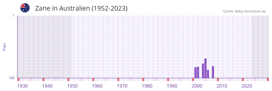 Zane in der Vornamen-Hitliste von Australien (1952-2023)