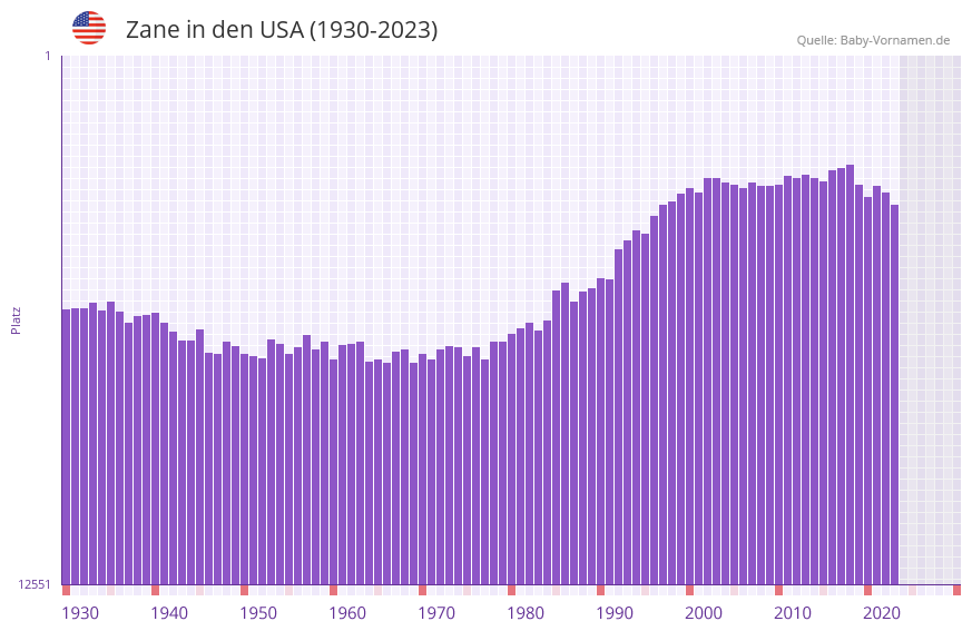 Zane in der Vornamen-Hitliste von den USA (1930-2023)
