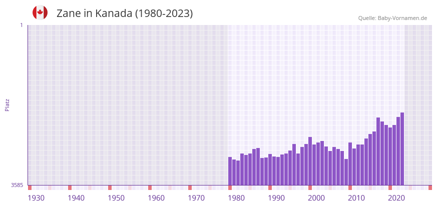 Zane in der Vornamen-Hitliste von Kanada (1980-2023)