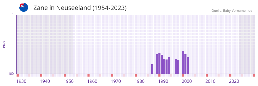 Zane in der Vornamen-Hitliste von Neuseeland (1954-2023)