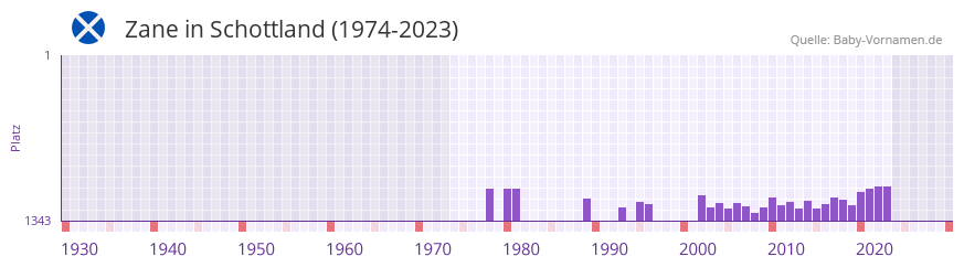 Zane in der Vornamen-Hitliste von Schottland (1974-2023)