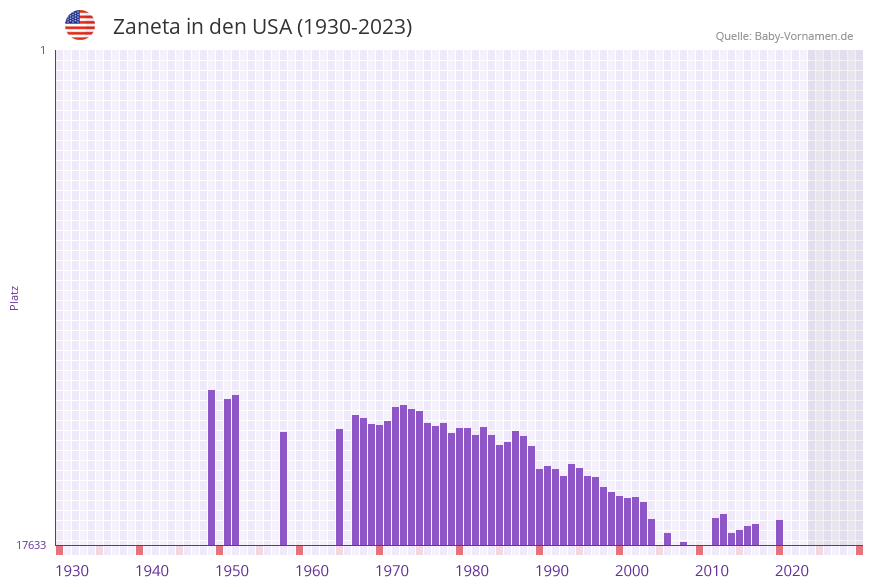 Zaneta in der Vornamen-Hitliste von den USA (1930-2023) Zaneta in der Vornamen-Hitliste von den USA (1930-2023)