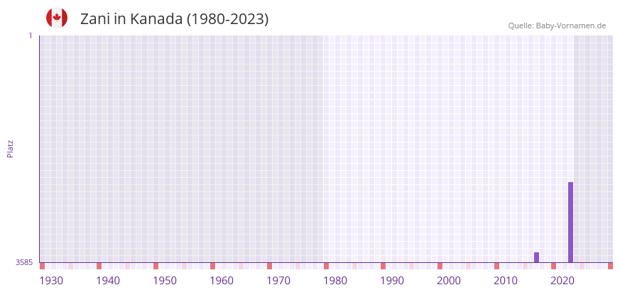 Zani in der Vornamen-Hitliste von Kanada (1980-2023)