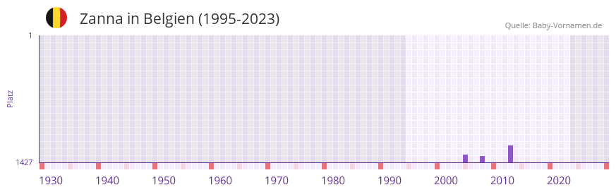 Zanna in der Vornamen-Hitliste von Belgien (1995-2023)